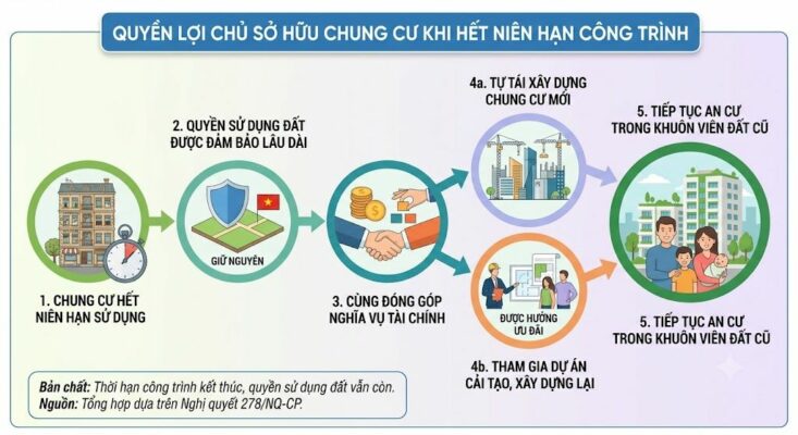 Quyền sử dụng đất và tái xây dựng của cư dân khi nhà chung cư hết thời hạn sử dụng